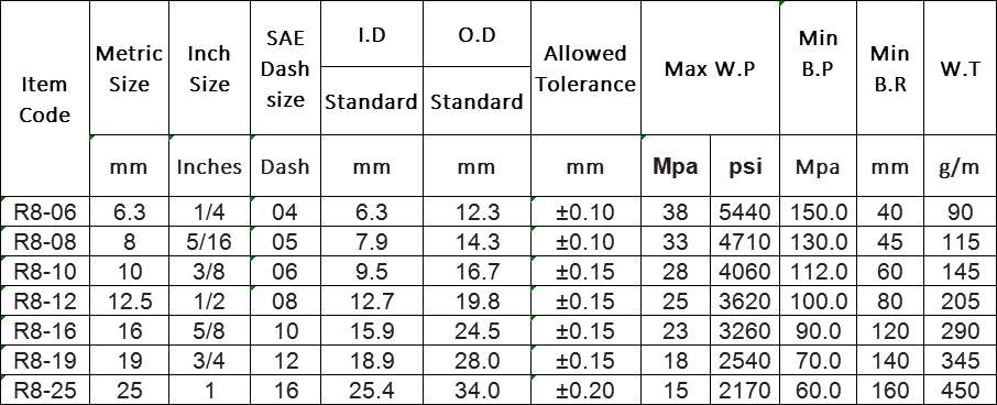 sae 100 r7 specs