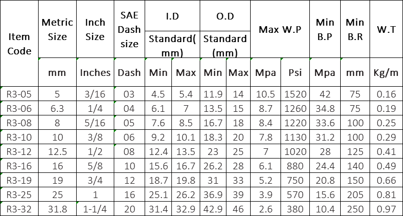 R3 hydraulic hose specification